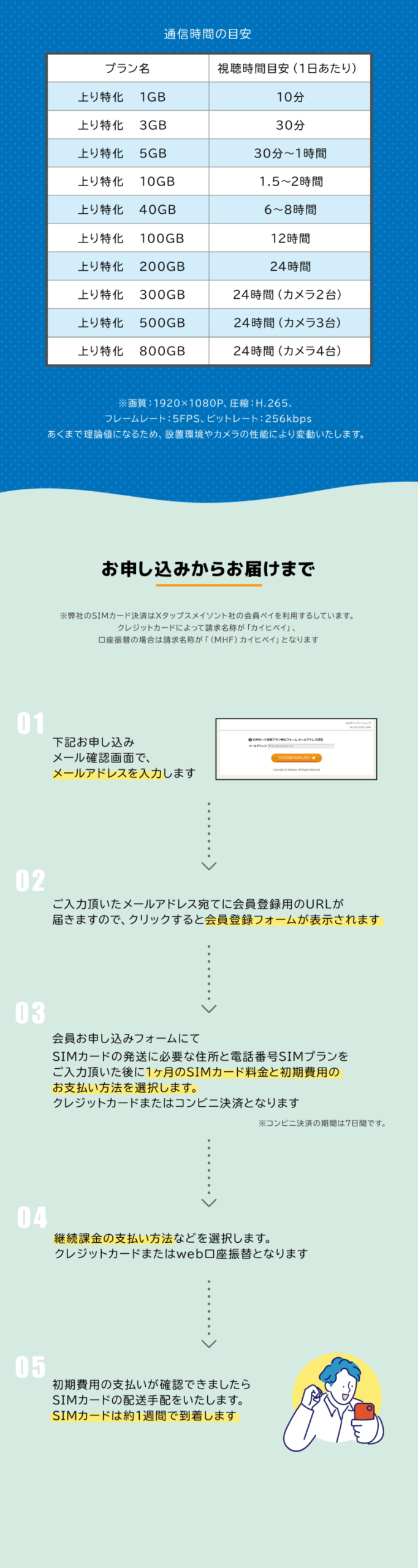 通信時間の目安・お申し込みからお届けまで